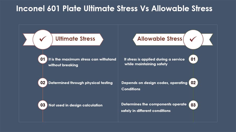 601 plate ultimate stress vs allowable stress