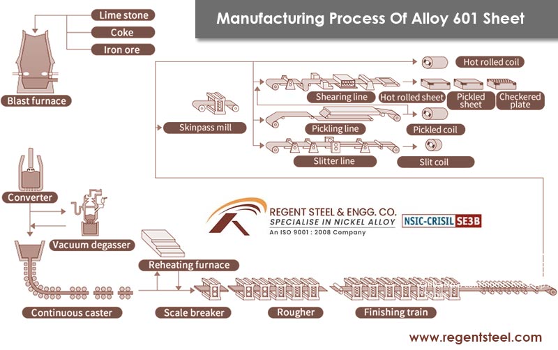 Manufacturing process of alloy 601 sheet