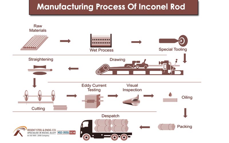 Manufacturing process of Inconel rod